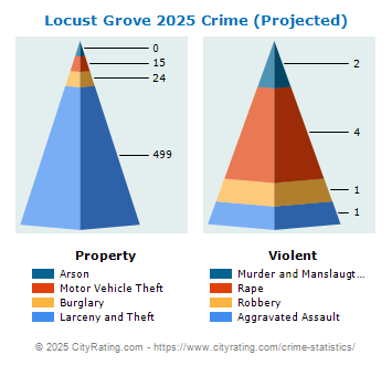 Locust Grove Crime 2025