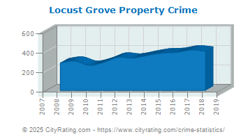 Locust Grove Property Crime