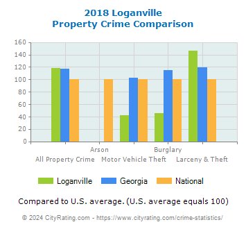 Loganville Property Crime vs. State and National Comparison