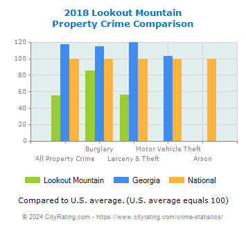 Lookout Mountain Property Crime vs. State and National Comparison