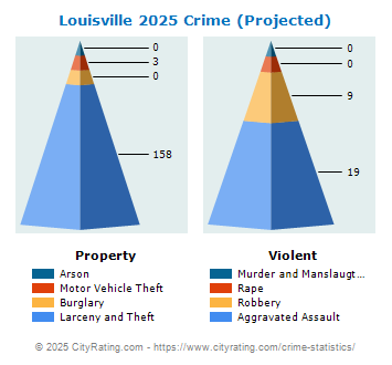 Louisville Crime 2025