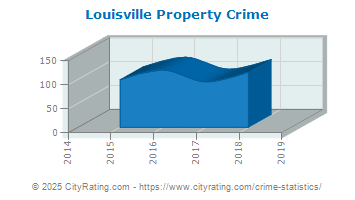 Louisville Property Crime