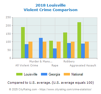 Louisville Violent Crime vs. State and National Comparison