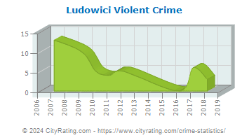 Ludowici Violent Crime