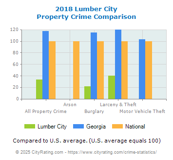 Lumber City Property Crime vs. State and National Comparison