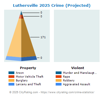 Luthersville Crime 2025