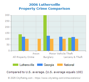 Luthersville Property Crime vs. State and National Comparison