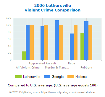 Luthersville Violent Crime vs. State and National Comparison