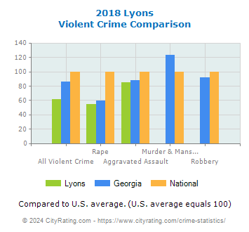 Lyons Violent Crime vs. State and National Comparison