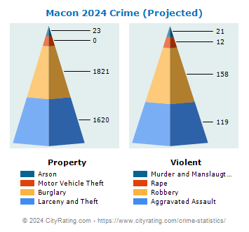 Macon Crime 2024