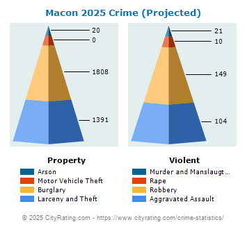 Macon Crime 2025