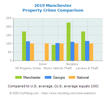 Manchester Property Crime vs. State and National Comparison