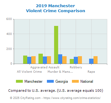 Manchester Violent Crime vs. State and National Comparison