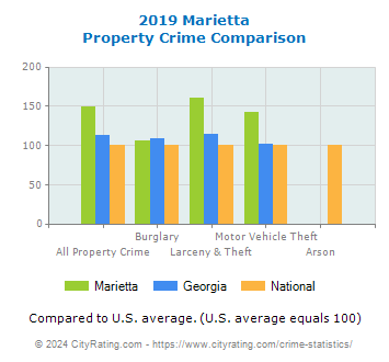 Marietta Property Crime vs. State and National Comparison