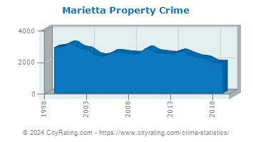 Marietta Property Crime