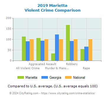 Marietta Violent Crime vs. State and National Comparison