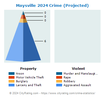 Maysville Crime 2024