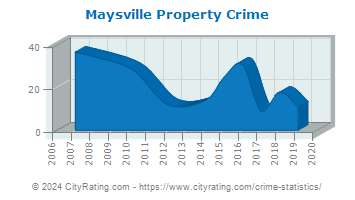 Maysville Property Crime