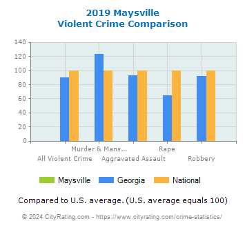 Maysville Violent Crime vs. State and National Comparison