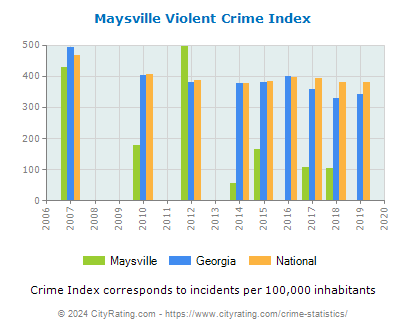 Maysville Violent Crime vs. State and National Per Capita