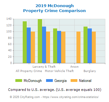 McDonough Property Crime vs. State and National Comparison