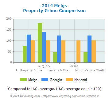 Meigs Property Crime vs. State and National Comparison