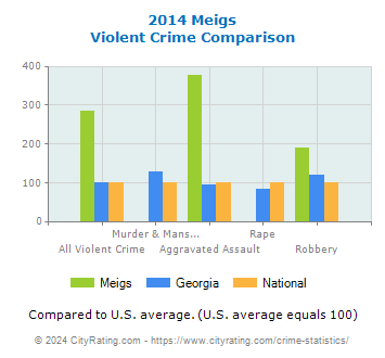 Meigs Violent Crime vs. State and National Comparison