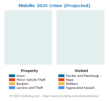 Midville Crime 2025