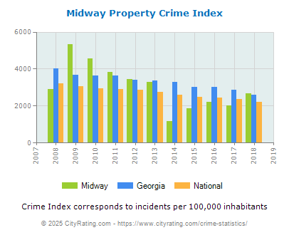 Midway Property Crime vs. State and National Per Capita