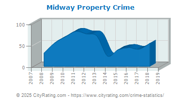 Midway Property Crime