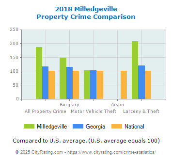 Milledgeville Property Crime vs. State and National Comparison