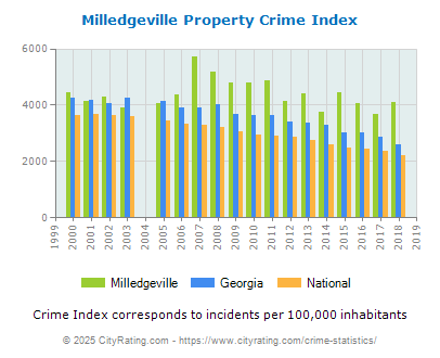 Milledgeville Property Crime vs. State and National Per Capita