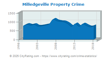 Milledgeville Property Crime