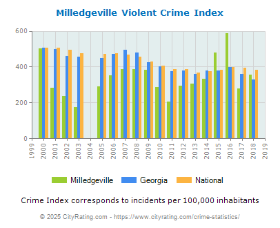 Milledgeville Violent Crime vs. State and National Per Capita