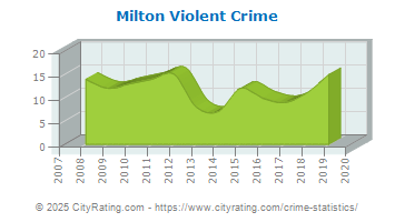 Milton Violent Crime