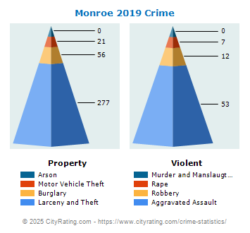 Monroe Crime 2019