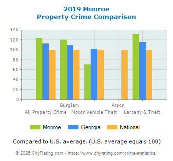 Monroe Property Crime vs. State and National Comparison