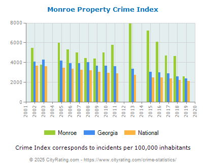 Monroe Property Crime vs. State and National Per Capita