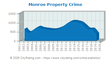 Monroe Property Crime