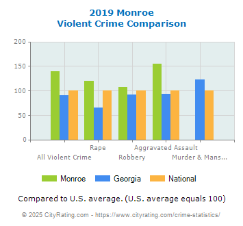 Monroe Violent Crime vs. State and National Comparison