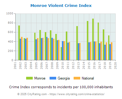 Monroe Violent Crime vs. State and National Per Capita