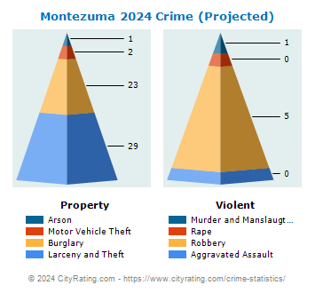 Montezuma Crime 2024