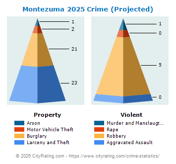 Montezuma Crime 2025