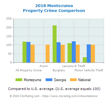 Montezuma Property Crime vs. State and National Comparison