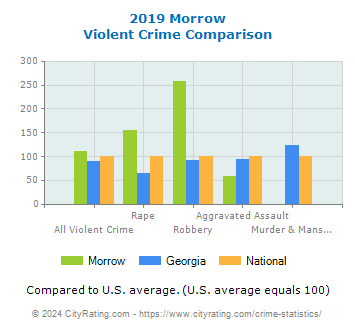 Morrow Violent Crime vs. State and National Comparison