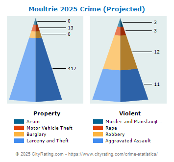 Moultrie Crime 2025