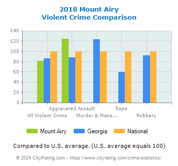 Mount Airy Violent Crime vs. State and National Comparison