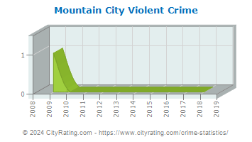 Mountain City Violent Crime