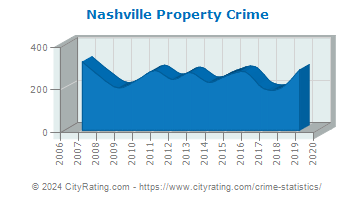 Nashville Property Crime