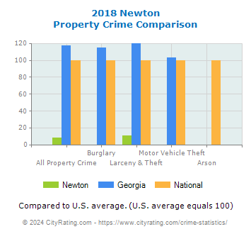 Newton Property Crime vs. State and National Comparison